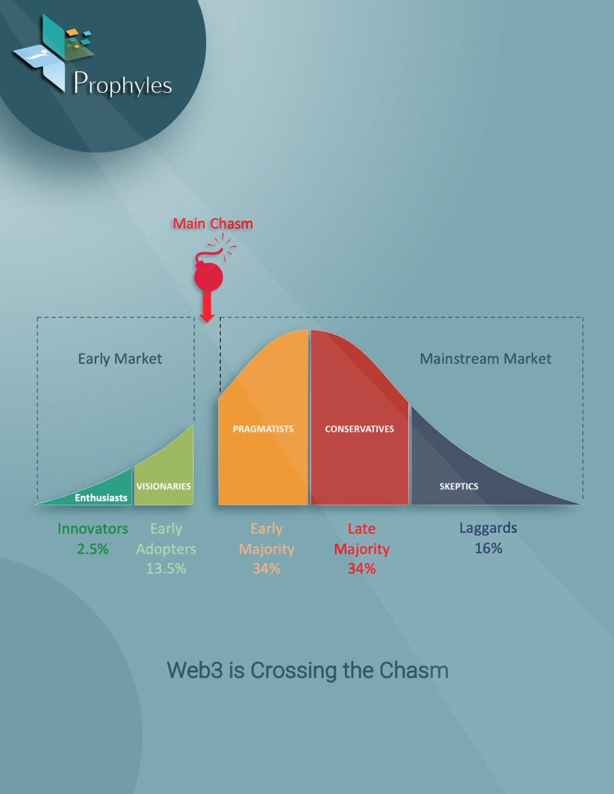 Web3 Is Crossing the Chasm