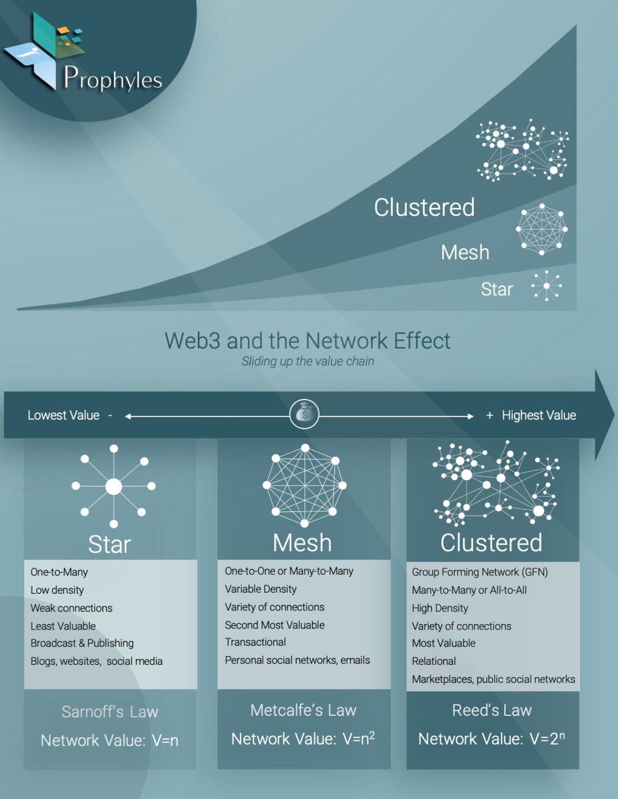 Web3 and the Network Effect