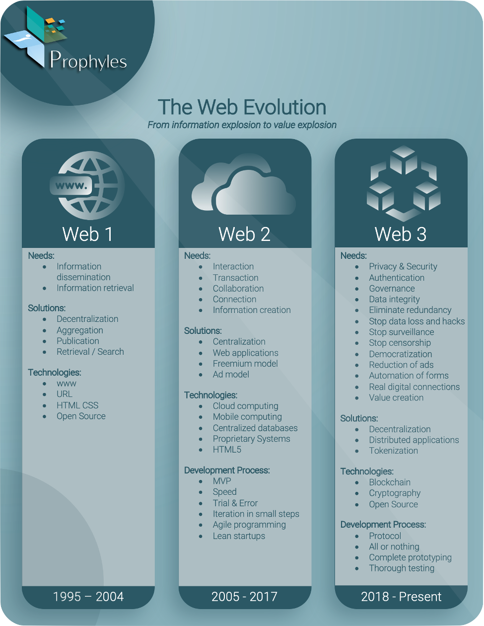 The Web Evolution from Web1 to Web3